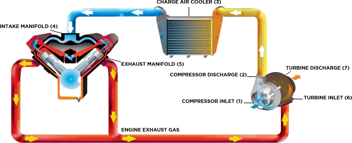 INTERCOOLERS VS RADIATOR